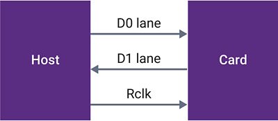 Verification IP for UHS-II/SD-TRAN