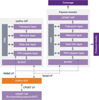 Verification IP for UFS