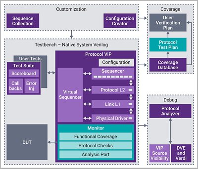 VIP for USB4 Diagram