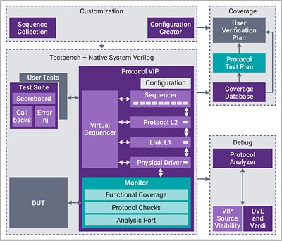 Verification IP for USB