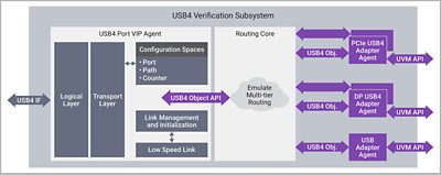 VIP for USB4 Diagram