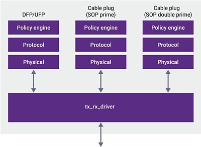 Verification IP for USB Power Delivery