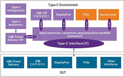 USB Type-C Subsystem Verification Solution