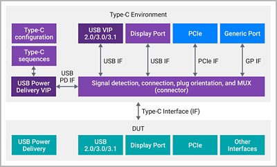 Verification IP for USB Power Delivery