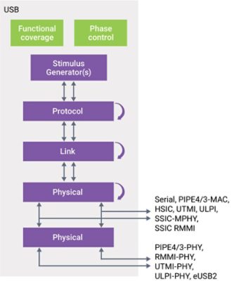 Verification IP for USB