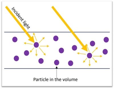  Volume scattering is a phenomenon that occurs in an optical medium (e.g., glass or plastic), where the presence of small particles within the volume of the material causes light to scatter. | Synopsys