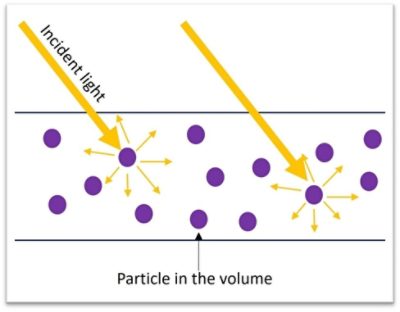  Volume scattering is a phenomenon that occurs in an optical medium (e.g., glass or plastic), where the presence of small particles within the volume of the material causes light to scatter. | ϲֱ