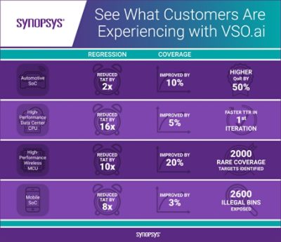 Synopsys VSO.ai Infographic | Synopsys