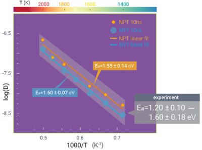 Molecular Dynamics Simulation 