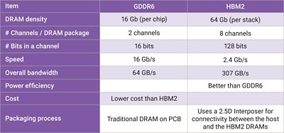 Comparison Chart of SDRAM vs DRAM Specifications