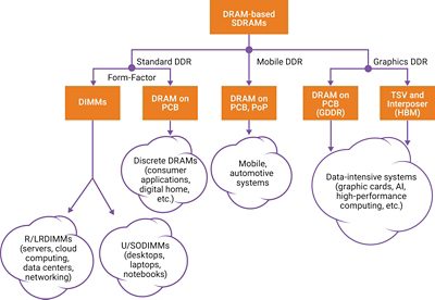 Comparison Chart of SDRAM vs DRAM Standards and Applications