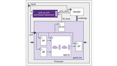 Figure 2: Architectural Clock Gating Example