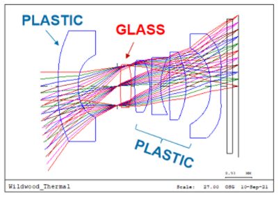 Combine Glass and Plastic Elements to Correct for Change in Lens Focus with Temperature