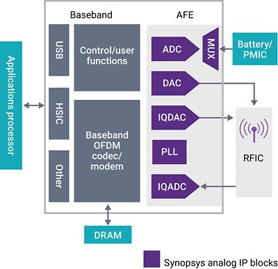 The DesignWare® Data Converter IP portfolio helps designers bring mobile and wireless communication, including 5G, SoCs to market. Synopsys solution for the baseband analog interface - Analog Front-End (AFE) - is based on state-of-the-art data converter and PLL building blocks that will help designers meet their specific application's requirements, reduce risk and improve time-to-market. The Analog IP Solution is optimized for seamless integration with digital baseband processors in complex digital SoCs, as well as in RFIC chips. 