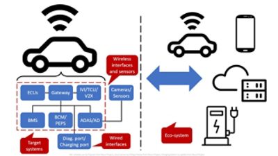 Secure Software Development Process for Modern Automotive Industry by 