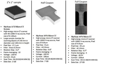 Micro-CT scans at different length scales for a woven textile composite coupon