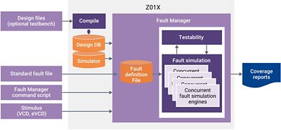 Z01X Fault Simulation Solution