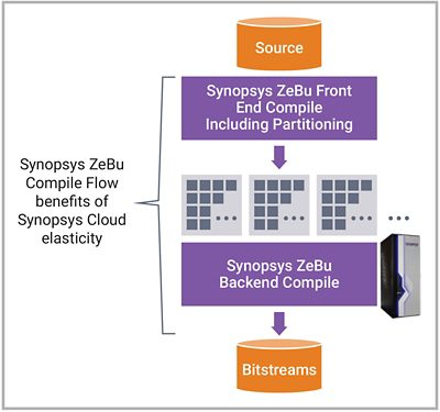 Synopsys ZeBu Compile Flow benefits of Synopsys Cloud elasticity