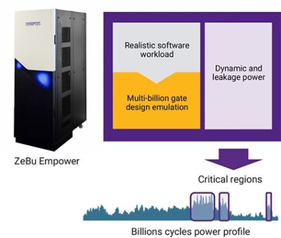 ZeBu Empower | Synopsys