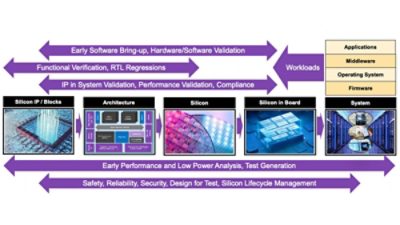 ip verification chip design services