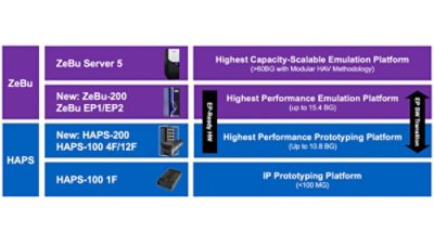 synopsys-hav-family-haps-prototyping-zebu-emulation-graphic