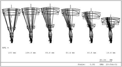 Zoom Optics